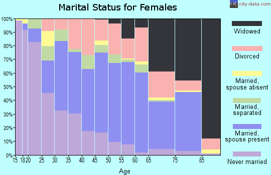 Zip code 77590 marital status for females