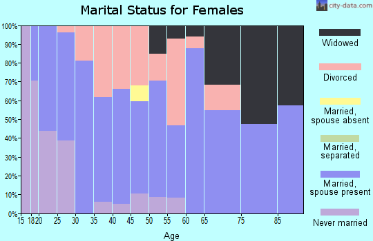 Zip code 77611 marital status for females