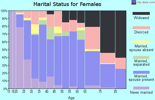 Zip code 77619 marital status for females