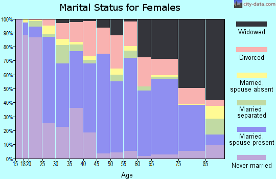 Zip code 77630 marital status for females