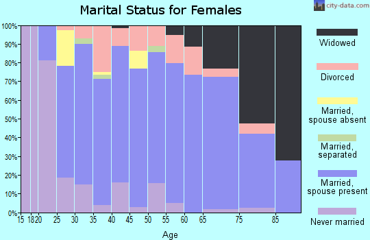 Zip code 77651 marital status for females