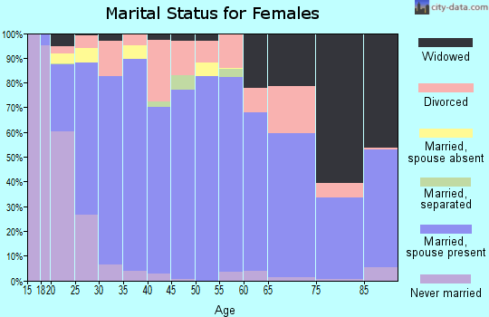 Zip code 77657 marital status for females