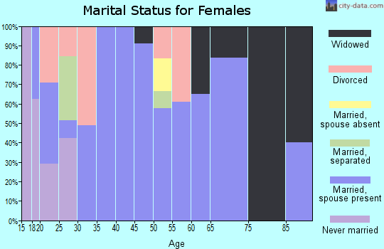 Zip code 77660 marital status for females