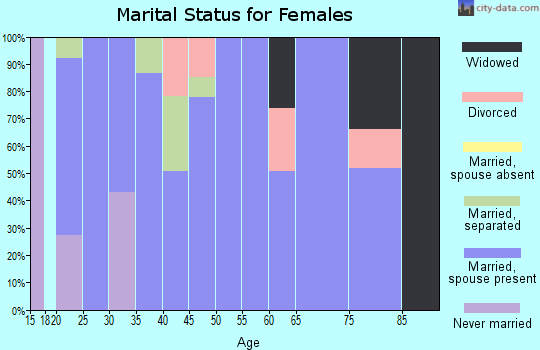 Zip code 77664 marital status for females