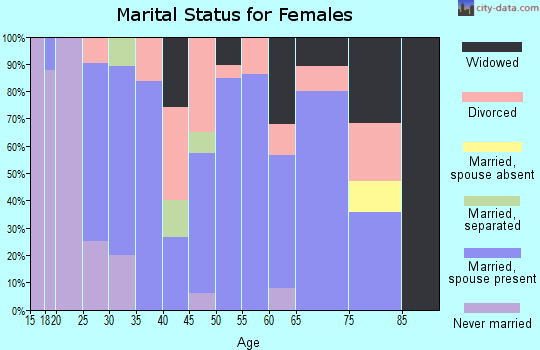 Zip code 77665 marital status for females