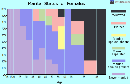 Zip code 77702 marital status for females