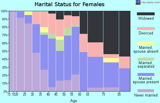 Zip code 77708 marital status for females