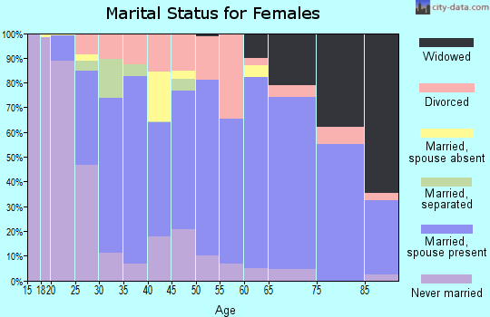 Zip code 77713 marital status for females