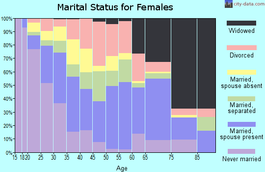 Zip code 77803 marital status for females