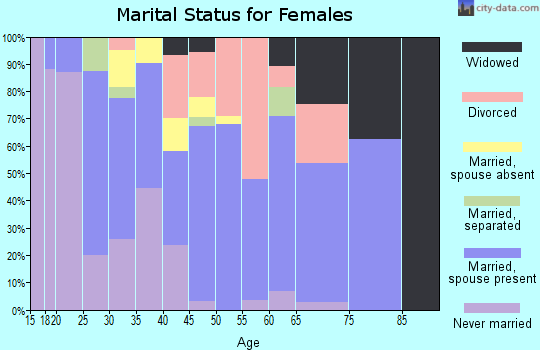 Zip code 77807 marital status for females