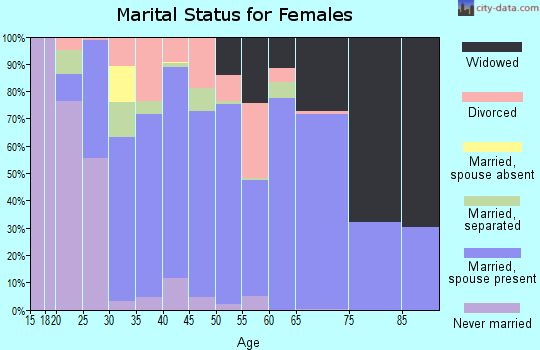 Zip code 77808 marital status for females