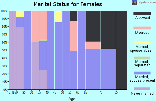 Zip code 77830 marital status for females