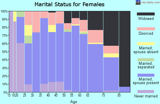 Zip code 77836 marital status for females