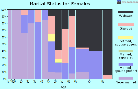 Zip code 77837 marital status for females