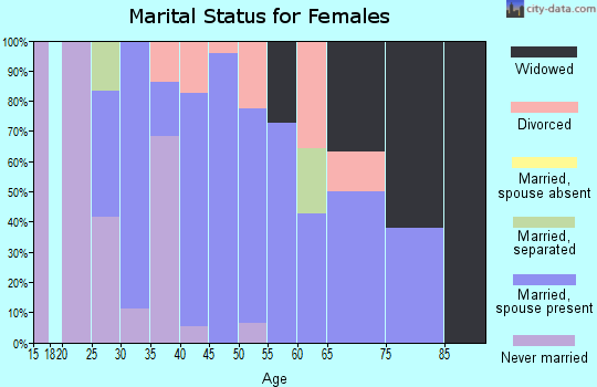 Zip code 77853 marital status for females