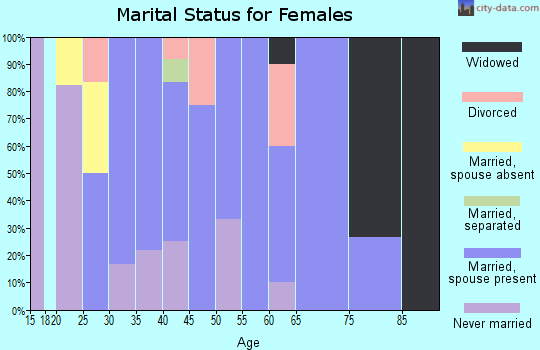 Zip code 77857 marital status for females