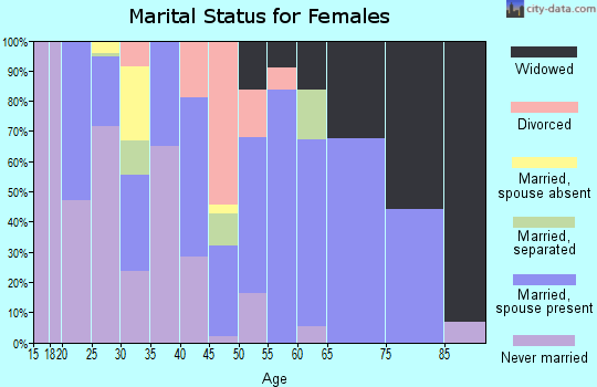 Zip code 77859 marital status for females