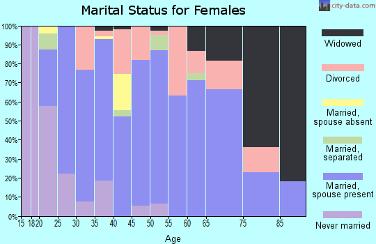 Zip code 77861 marital status for females
