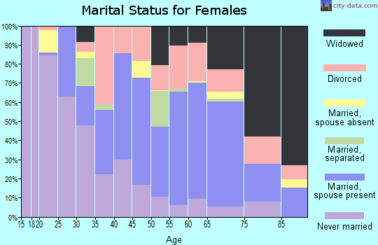 Zip code 77868 marital status for females