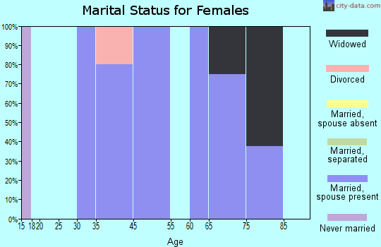 Zip code 77870 marital status for females