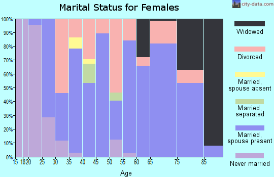 Zip code 77871 marital status for females