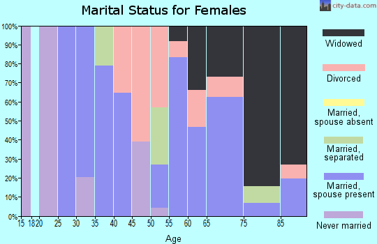 Zip code 77873 marital status for females