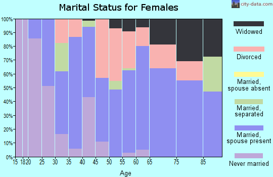 Zip code 77879 marital status for females