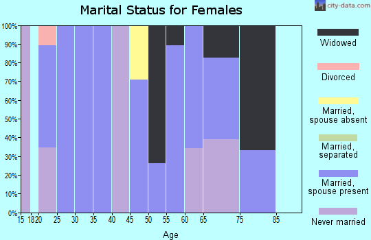 Zip code 77880 marital status for females