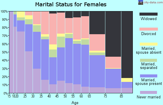 Zip code 77901 marital status for females