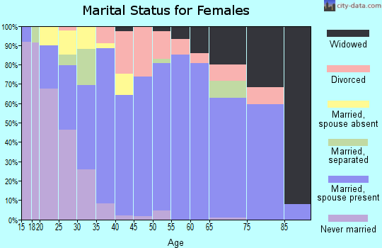 Zip code 77905 marital status for females