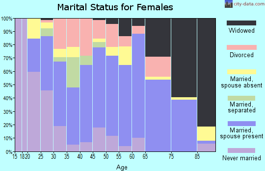 Zip code 77954 marital status for females