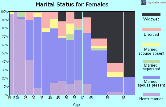 Zip code 77957 marital status for females