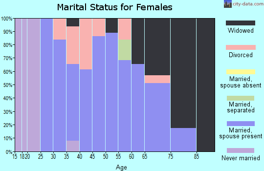 Zip code 77968 marital status for females