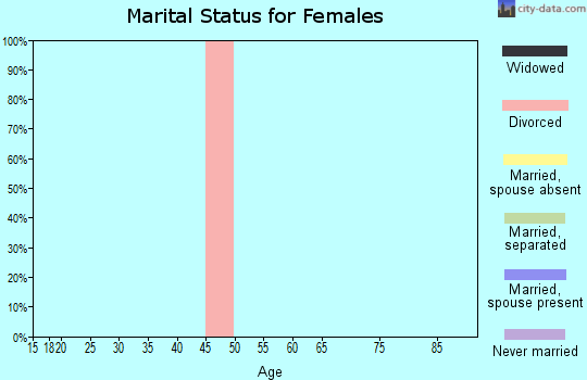Zip code 77973 marital status for females