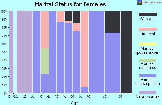 Zip code 77974 marital status for females