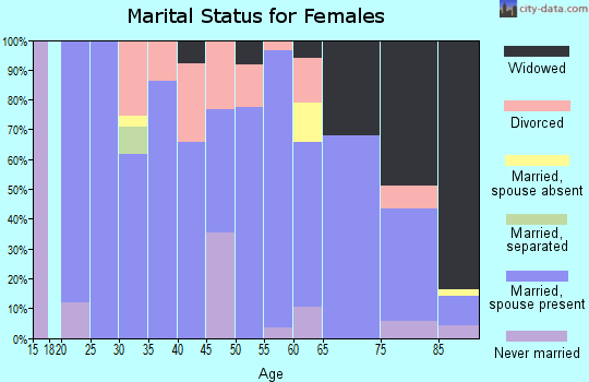 Zip code 77975 marital status for females