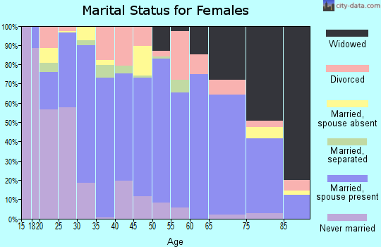 Zip code 77979 marital status for females