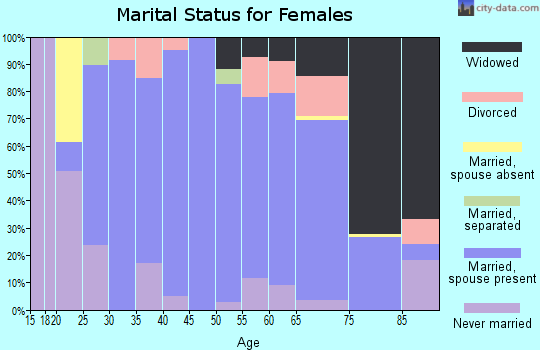 Zip code 77984 marital status for females