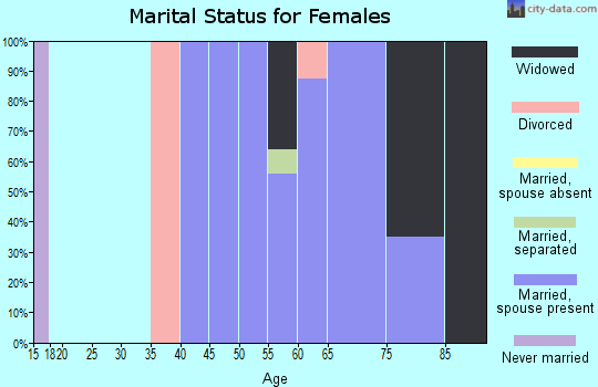 Zip code 77994 marital status for females