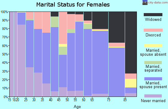 Zip code 77995 marital status for females