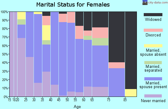 Zip code 78002 marital status for females