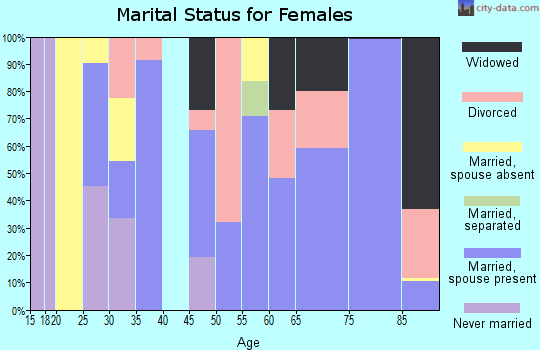 Zip code 78010 marital status for females