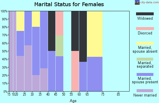 Zip code 78012 marital status for females