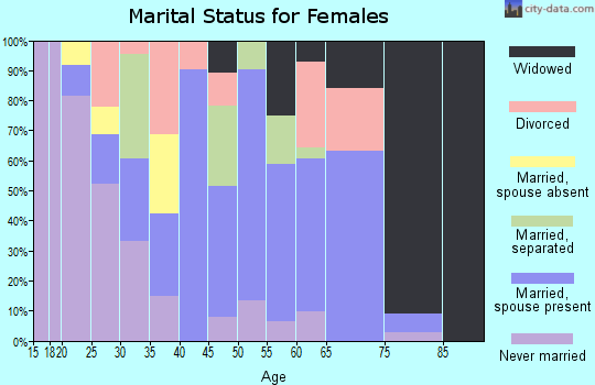 Zip code 78014 marital status for females
