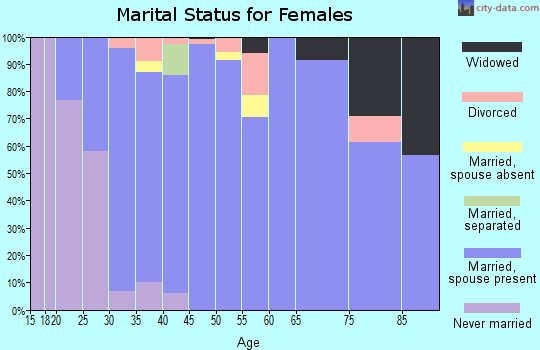 Zip code 78015 marital status for females