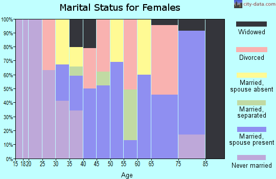 Zip code 78019 marital status for females