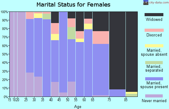 Zip code 78022 marital status for females