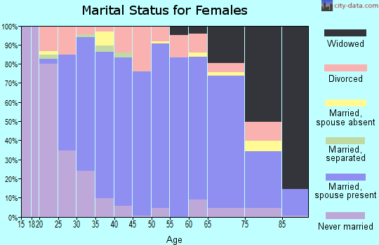 Zip code 78023 marital status for females