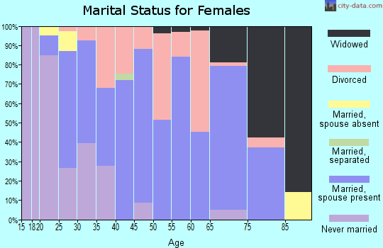 Zip code 78025 marital status for females