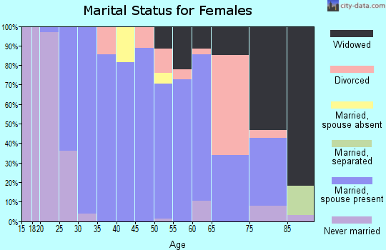 Zip code 78026 marital status for females